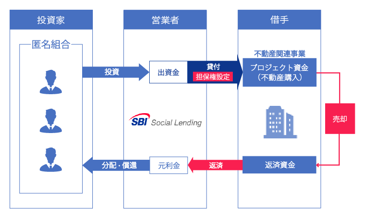 SBISL不動産バイヤーズローンファンド34号概要