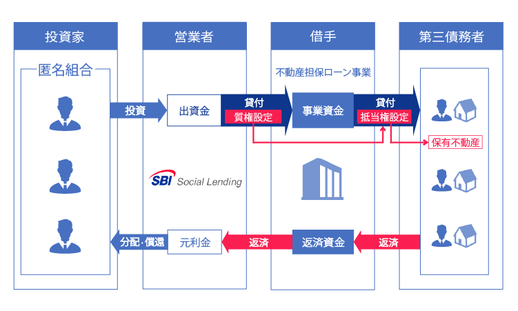 SBISL不動産担保ローン事業者ファンドNeo4号概要