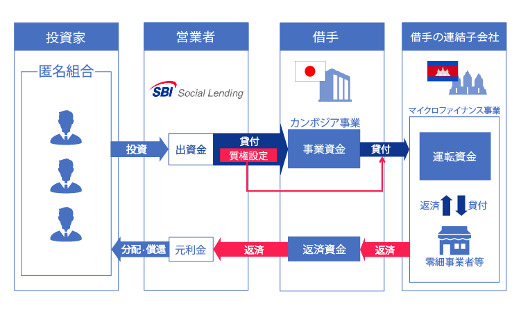 SBISLカンボジア・マイクロファイナンスローンファンド1号概要