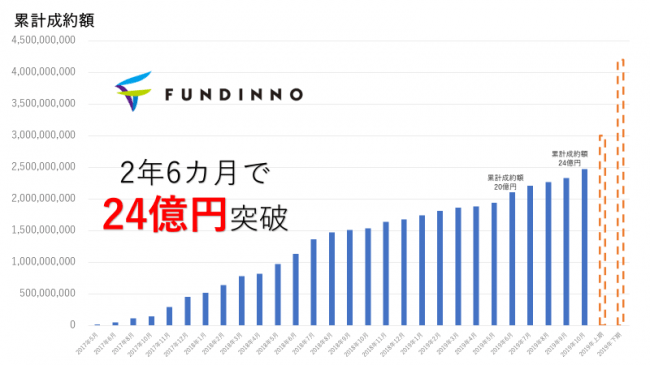 ファンディーノの累計成約額が24億円を突破