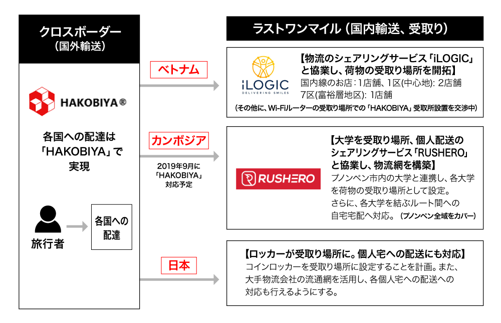 ラストワンマイル