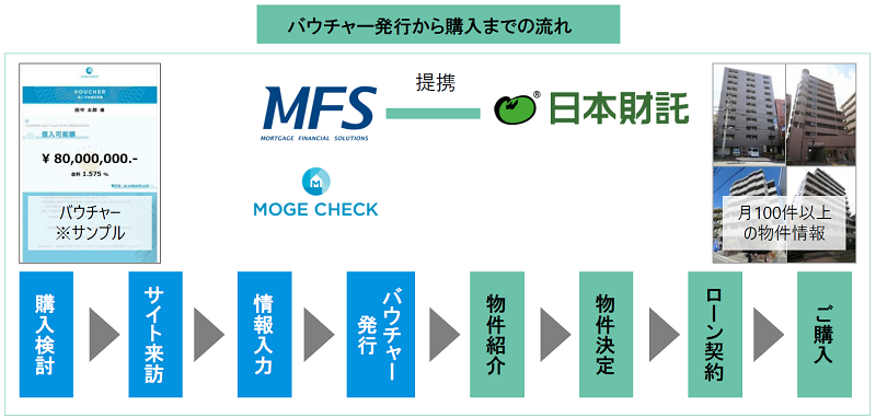 バウチャーを利用した不動産投資のイメージ