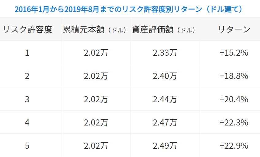 ウェルスナビの運用利回り・実績（ドル建て）