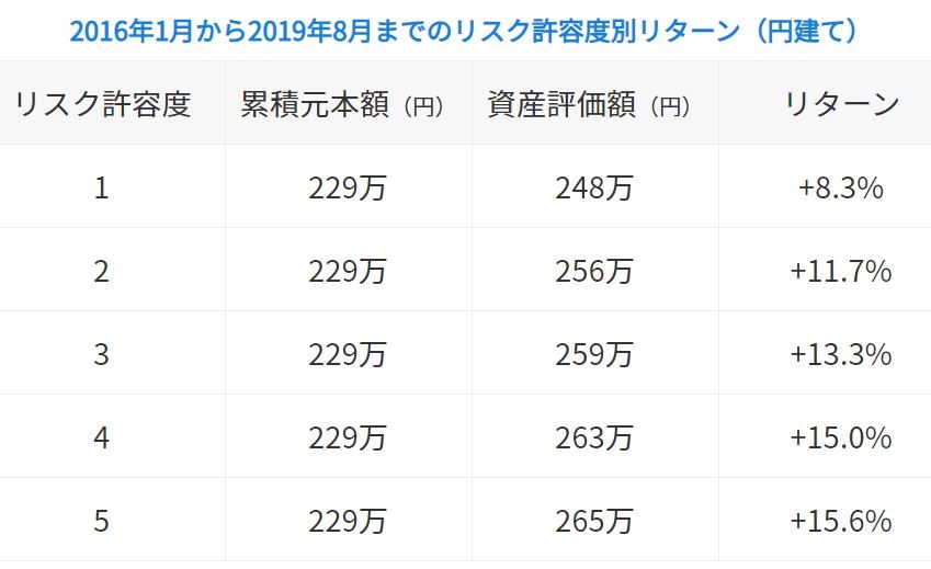 ウェルスナビの運用利回り・実績（円建て）