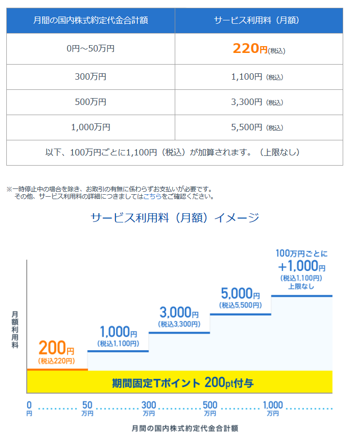 ネオモバの料金体系