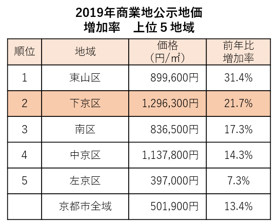 （『平成31年地価公示の概要（京都府）』のデータをもとに同社作成）