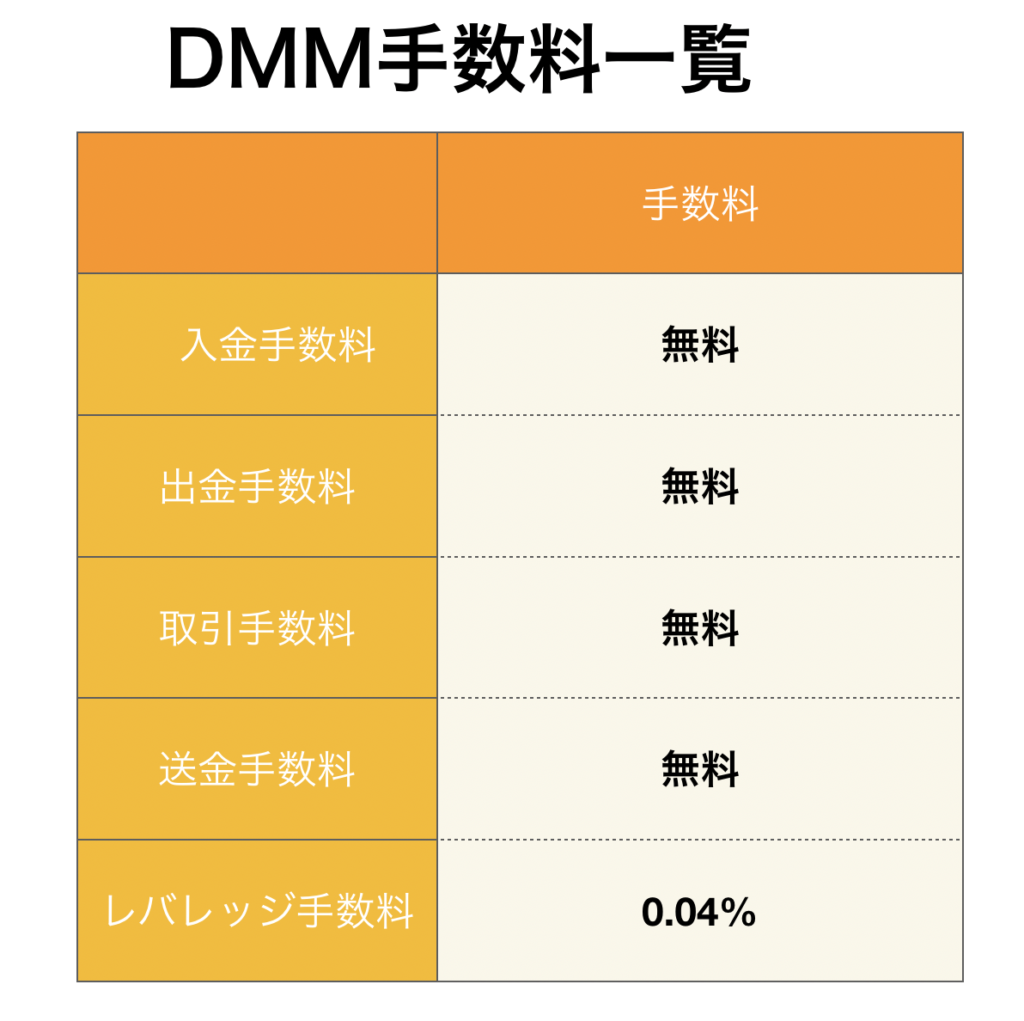 DMM Bitcoin 手数料