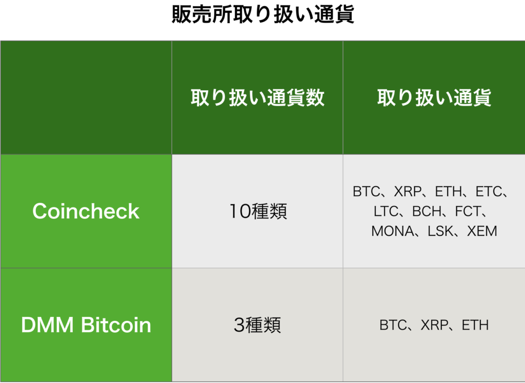 Coincheck DMM Bitcoin 仮想通貨