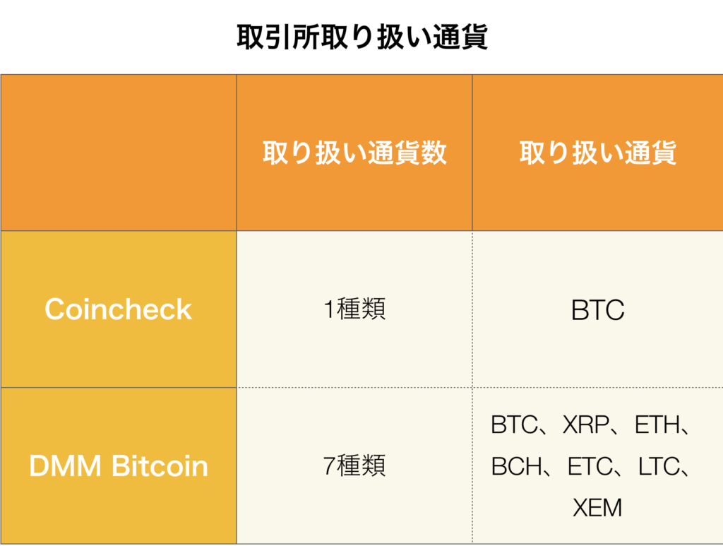 Coincheck DMM Bitcoin 仮想通貨