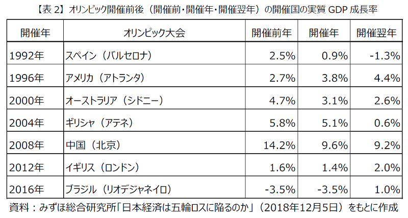 オリンピック開催各国のGDP成長率