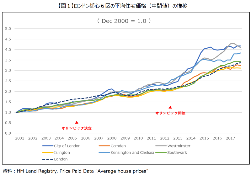 ロンドン五輪開催後の各区の不動産価格