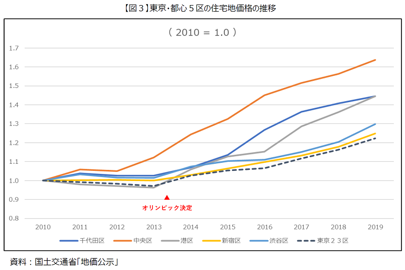 東京都の住宅価格