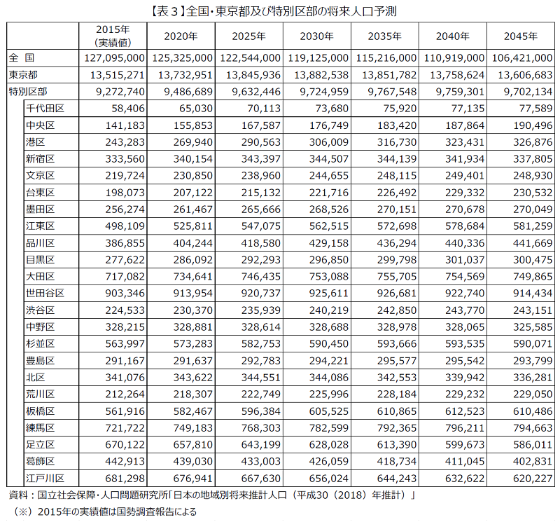 東京都の人口推移