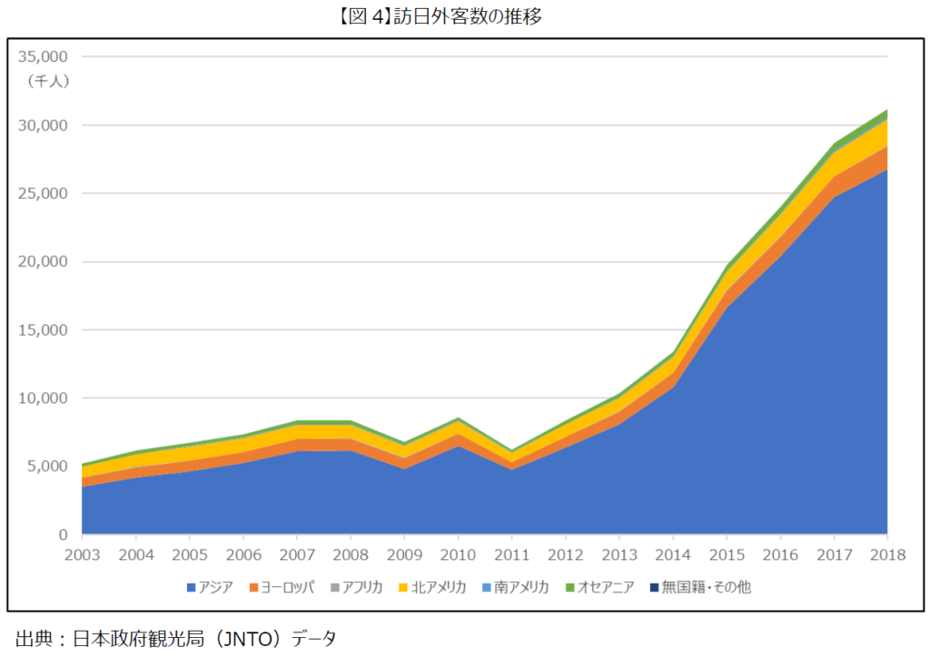 訪日外客数の予測