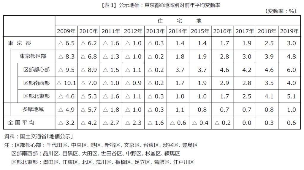 東京都の住宅価格推移