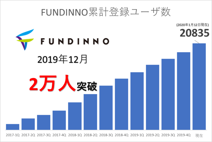 ファンディーノの投資家推移