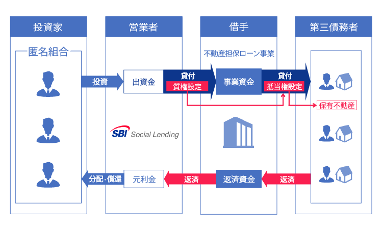 SBISL不動産担保ローン事業者ファンドNeo10号概要