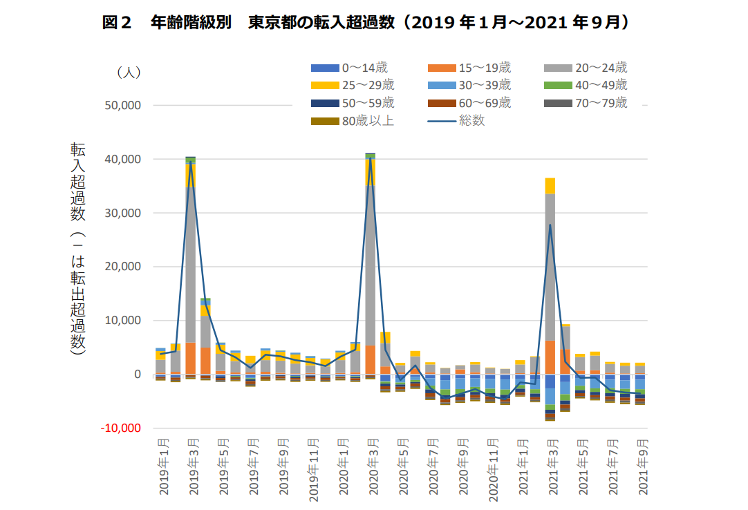 年齢階級別 東京都の転⼊超過数（2019 年１⽉〜2021 年９⽉）