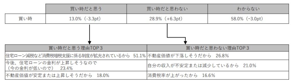 不動産の買い時