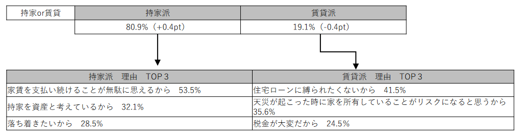 持ち家か賃貸か