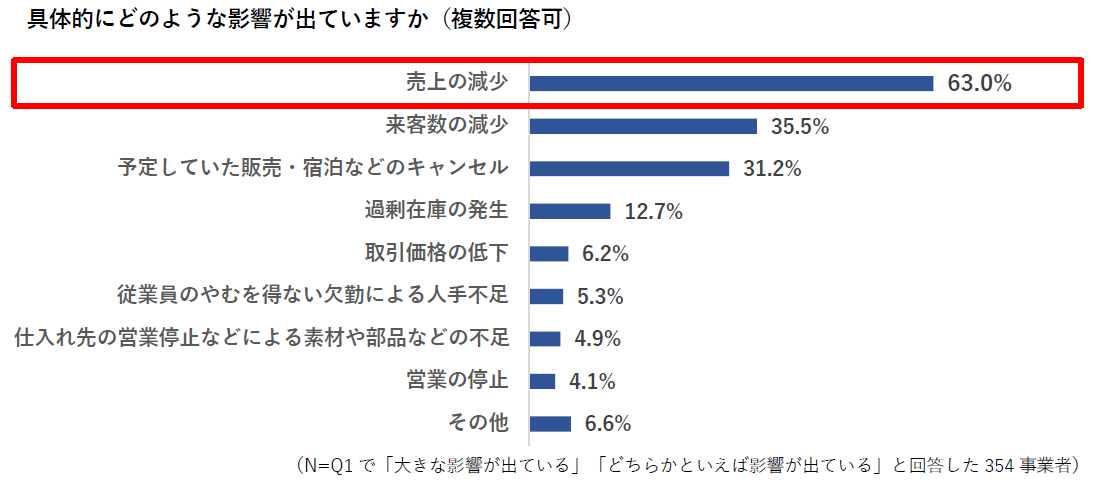 新型コロナウイルスの事業への影響