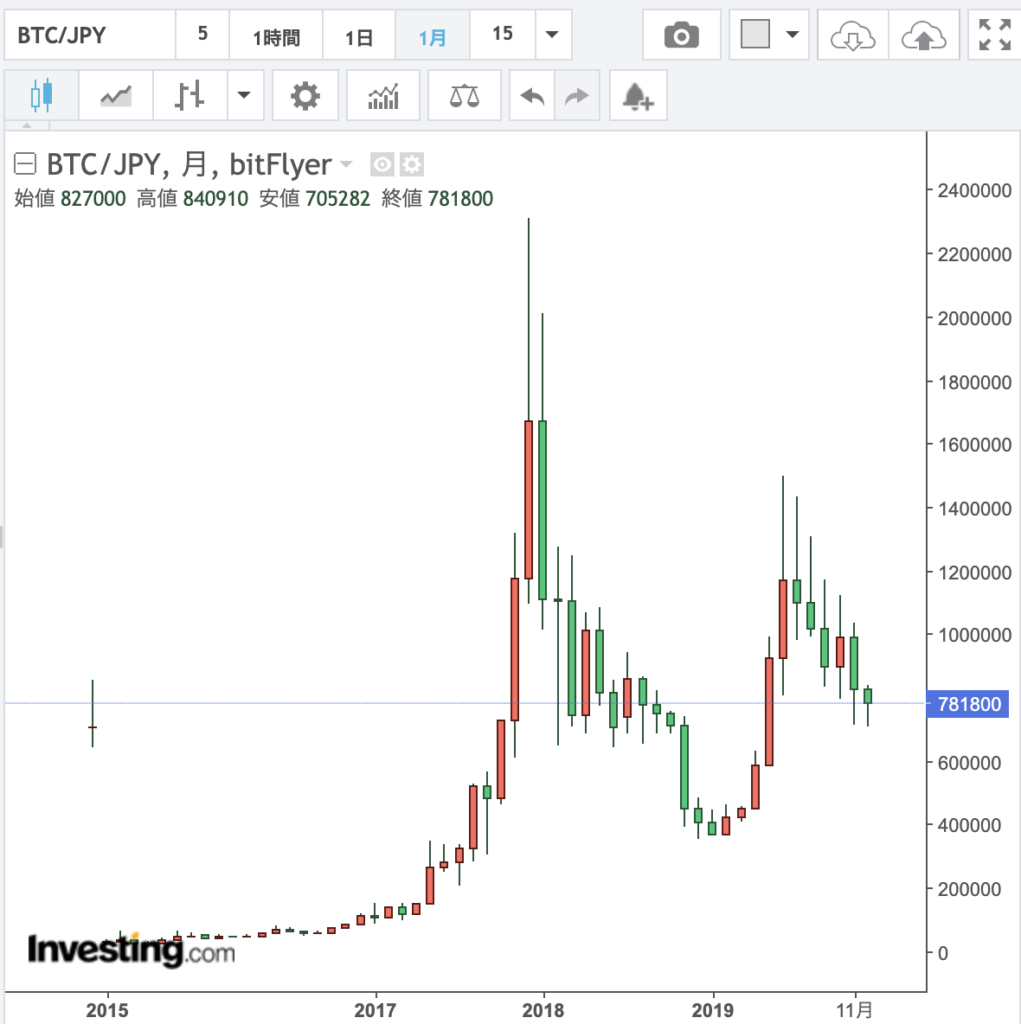 初心者向け】元証券会社トレーダーがオススメする仮想通貨でコツコツ積立投資をする方法 | サステナビリティ×ブロックチェーン情報メディア【HEDGE  GUIDE Web3】