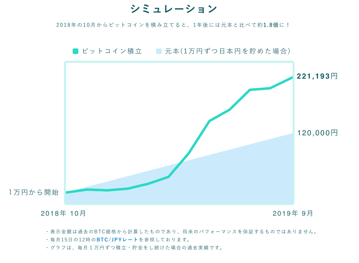 暗号資産の積立投資をコインチェックで始めよう！利用方法を徹底解説 | サステナビリティ×ブロックチェーン情報メディア【HEDGE GUIDE Web3】