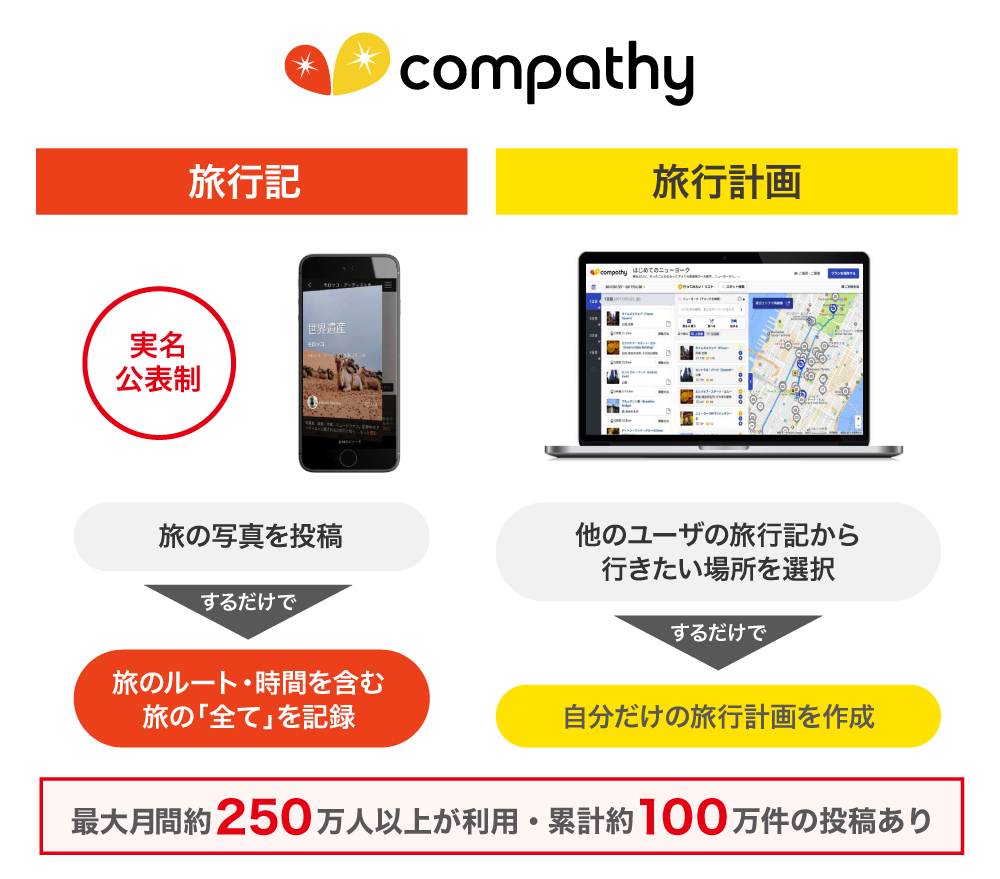 旅行記や旅行計画投稿のプラットフォーム「Compathy（コンパシー）」
