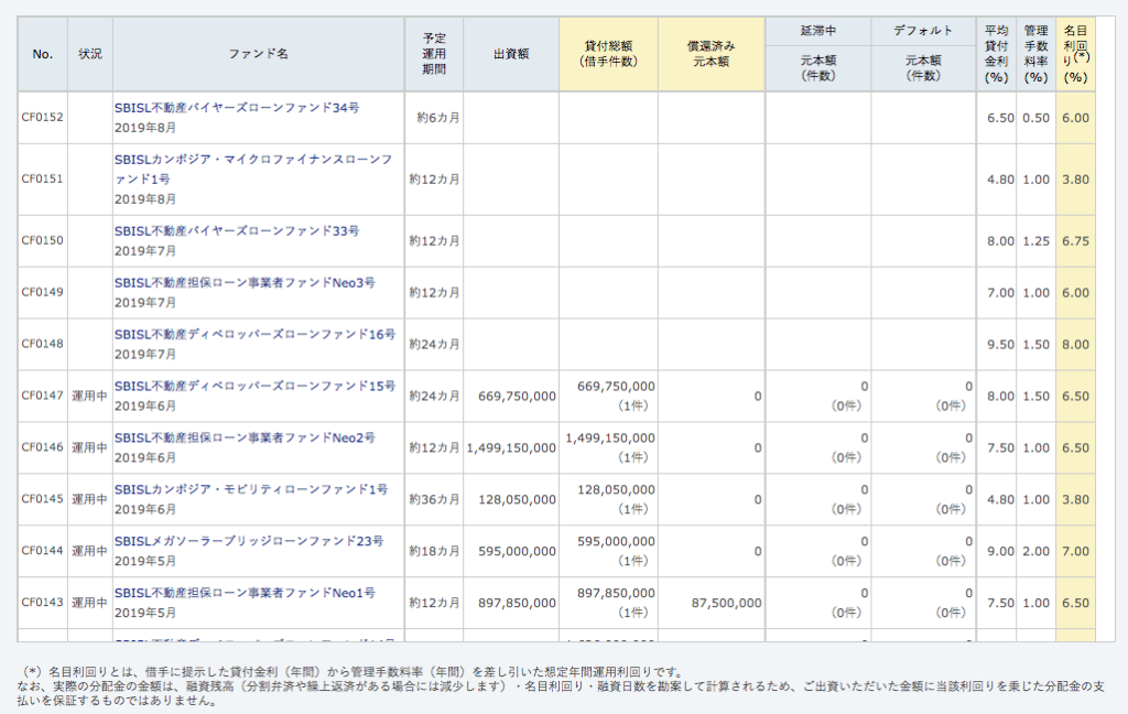 SBIソーシャルレンディング