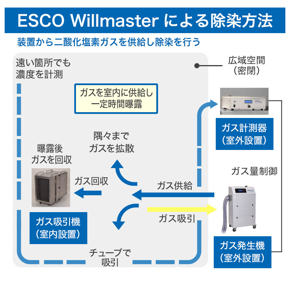 二酸化塩素ガスを使用した除菌システム「ESCO Willmaster（エスコ・ウィルマスター）」