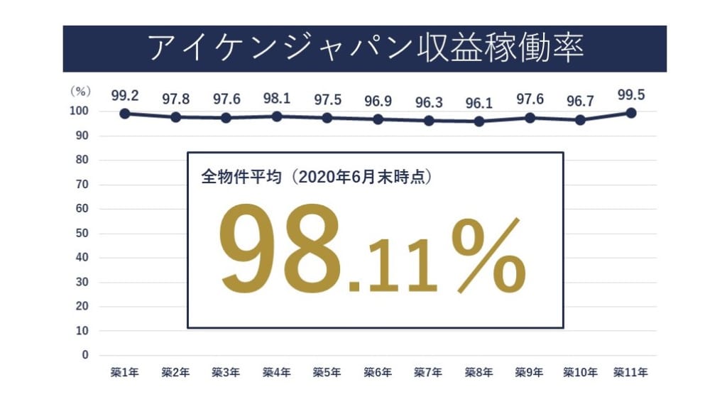 アイケンジャパンのアパート経営の収益稼働率の推移