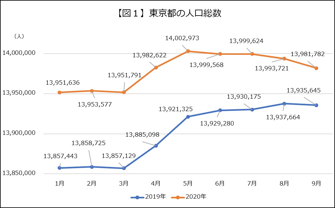 コロナ禍における東京都の人口推計