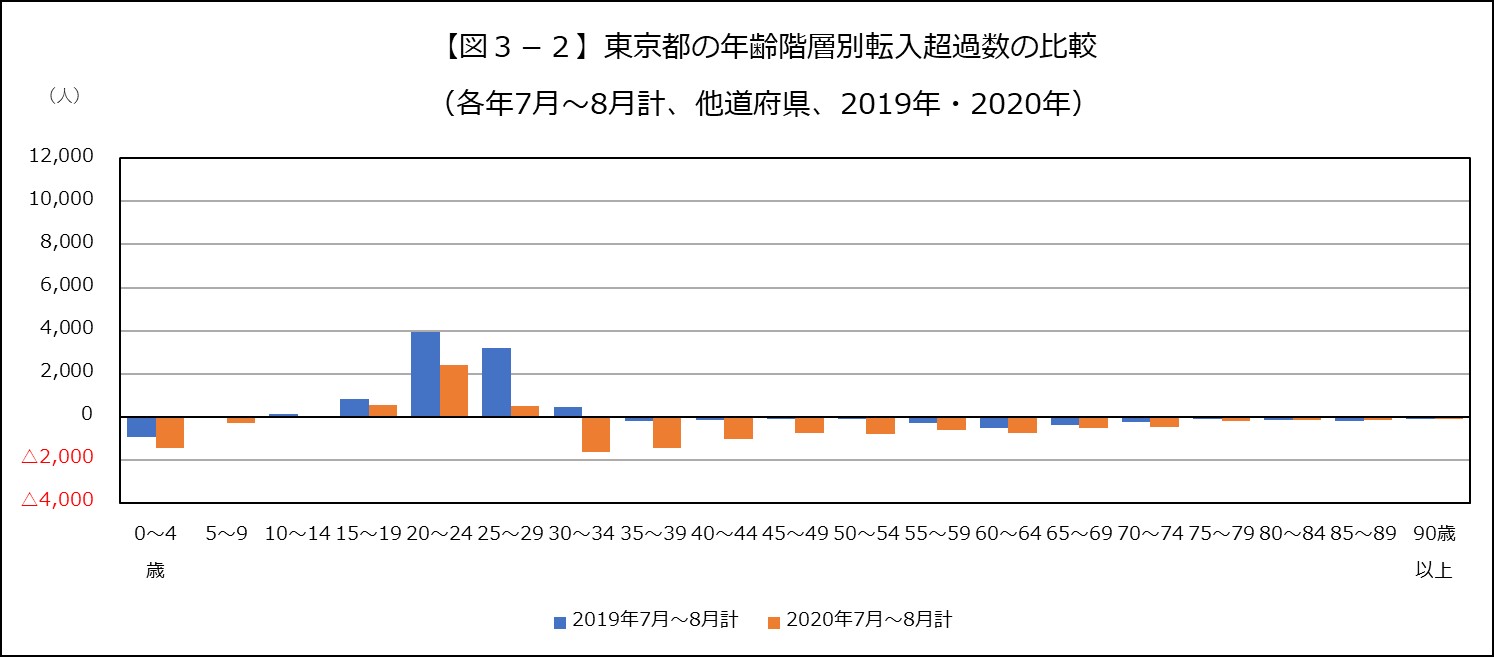 7月～8月は、東京都で20代、30代の年齢層の転出の動きが目立つ