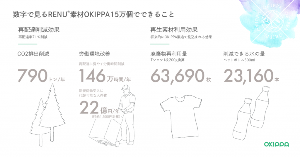 OKIPPAのバッグ15万個をすべてRENU素材に置き換えた場合のインパクト