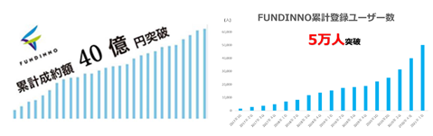 FUNDINNO（ファンディーノ）累計成約額約40億円、累計成約件数127案件、 登録ユーザー数5万人突破