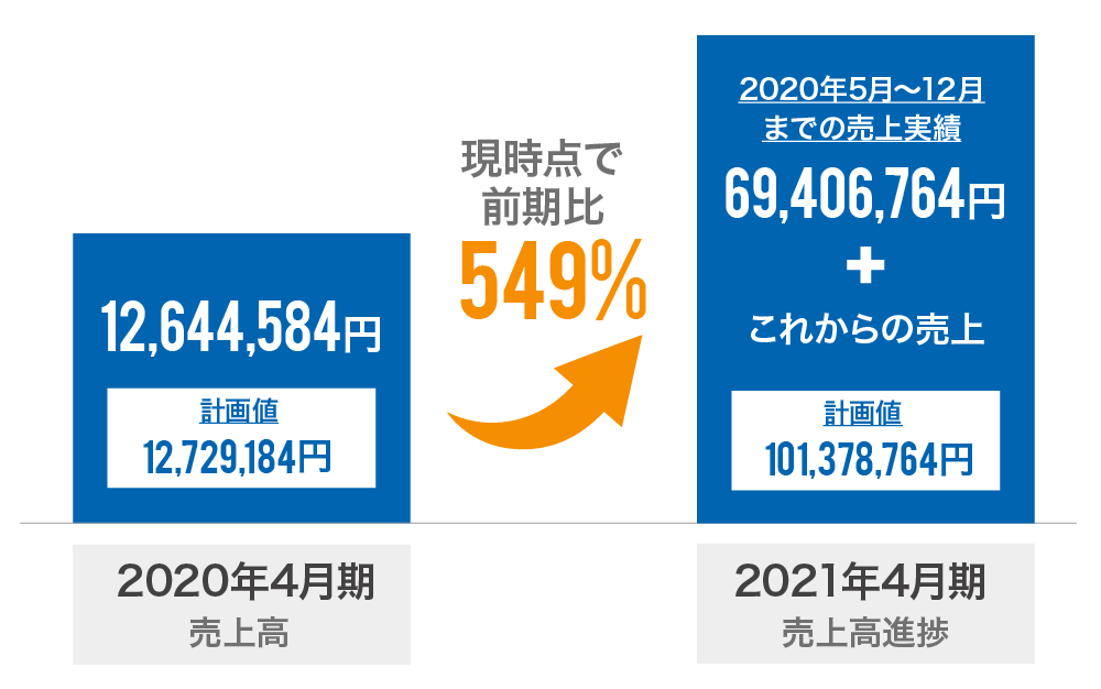 バリューソリューション社の売上の進捗