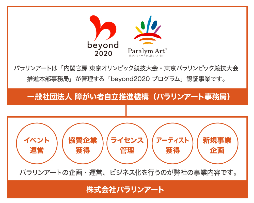 「パラリンアート」事業の実務を担う。パラリンアート事業は、日本政府の「beyond2020プログラム」にも認証
