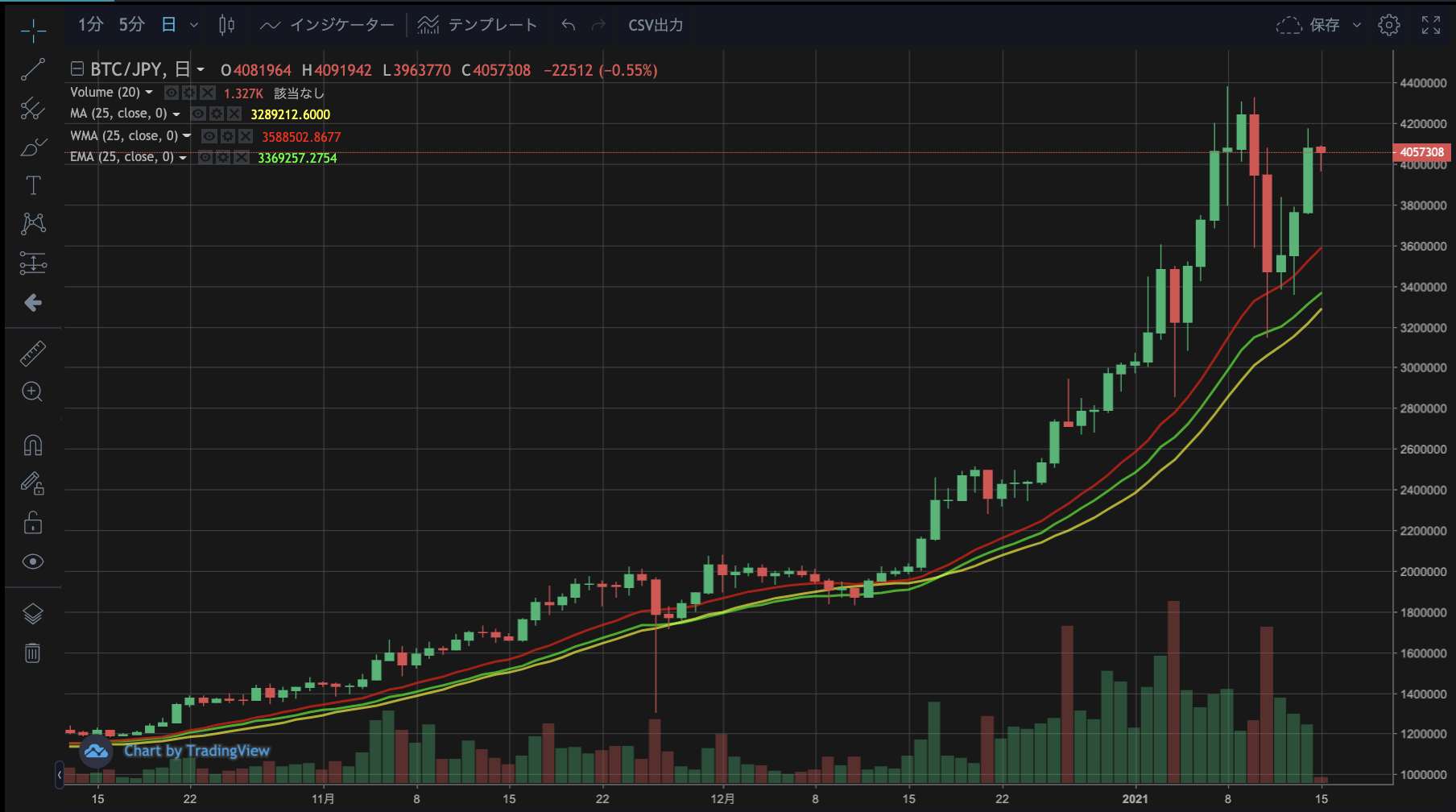 暗号資産取引所の元トレーダーが解説】移動平均線の種類と使い方 | サステナビリティ×ブロックチェーン情報メディア【HEDGE GUIDE Web3】