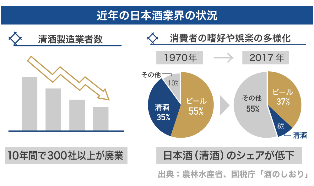 国内の日本酒酒蔵は洋酒の輸入や飲酒の嗜好の多様化で衰退を続け、2007年から2017年まで300社以上も減少