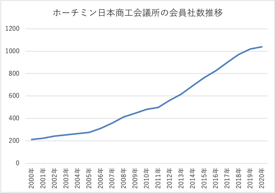 ホーチミン日本商工会議所の会員社数推移
