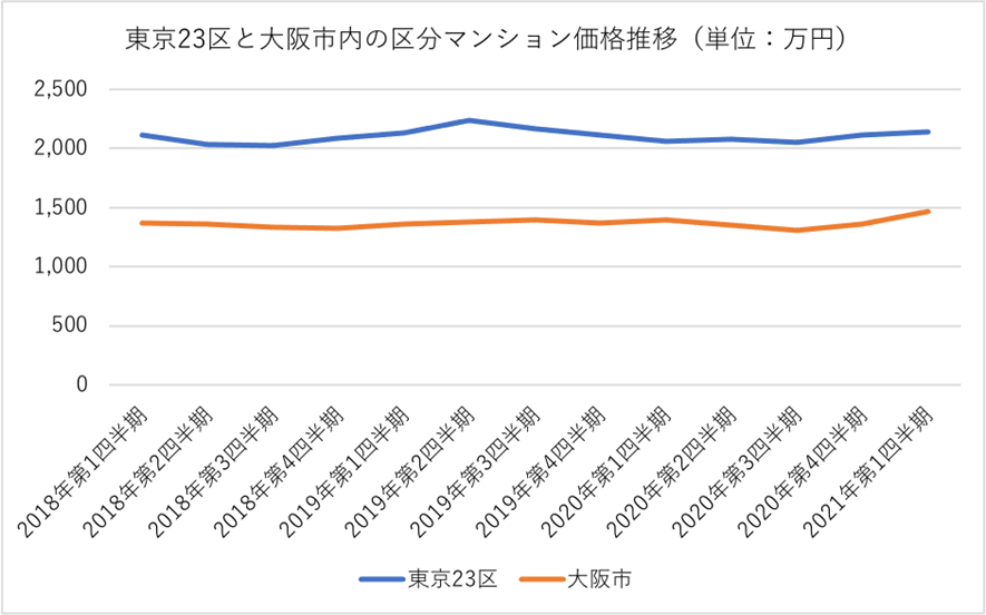 東京23区と大阪市内の区分マンション価格推移