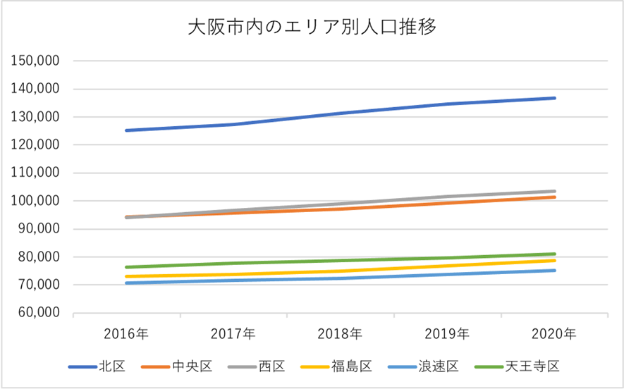 大阪市内のエリア別人口推移