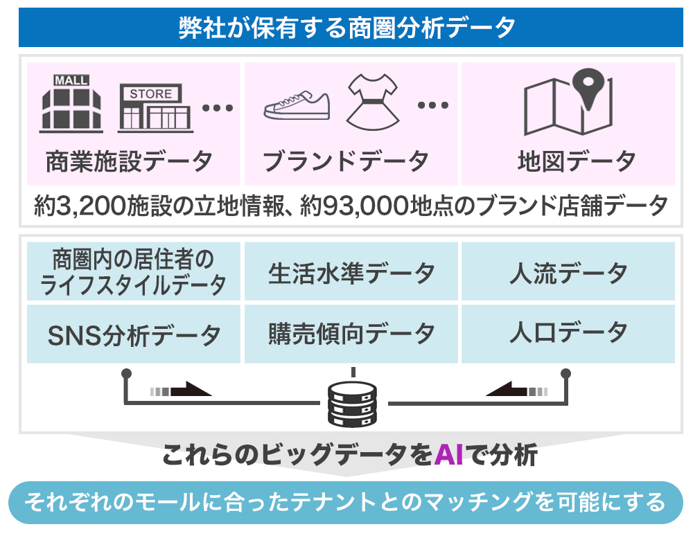 の大型商業施設を網羅したビッグデータをAIで分析してマッチング