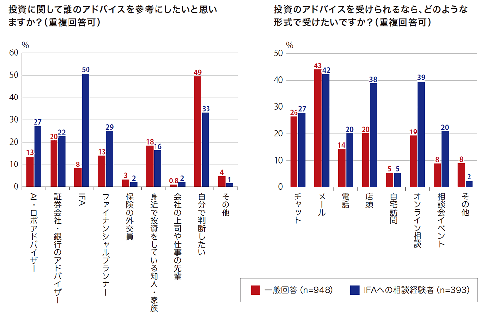 「投資に関して誰のアドバイスを受けたいか」という設問では、IFAへの相談経験者では「IFA」（50％）が1位だったのに対し、一般では「自分で判断したい」（49％）が大差で1位