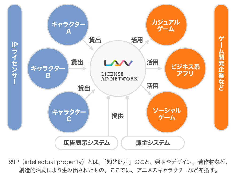 ノックバックワークス社が提供するマッチングプラットフォーム「LAN（License AD Network）」