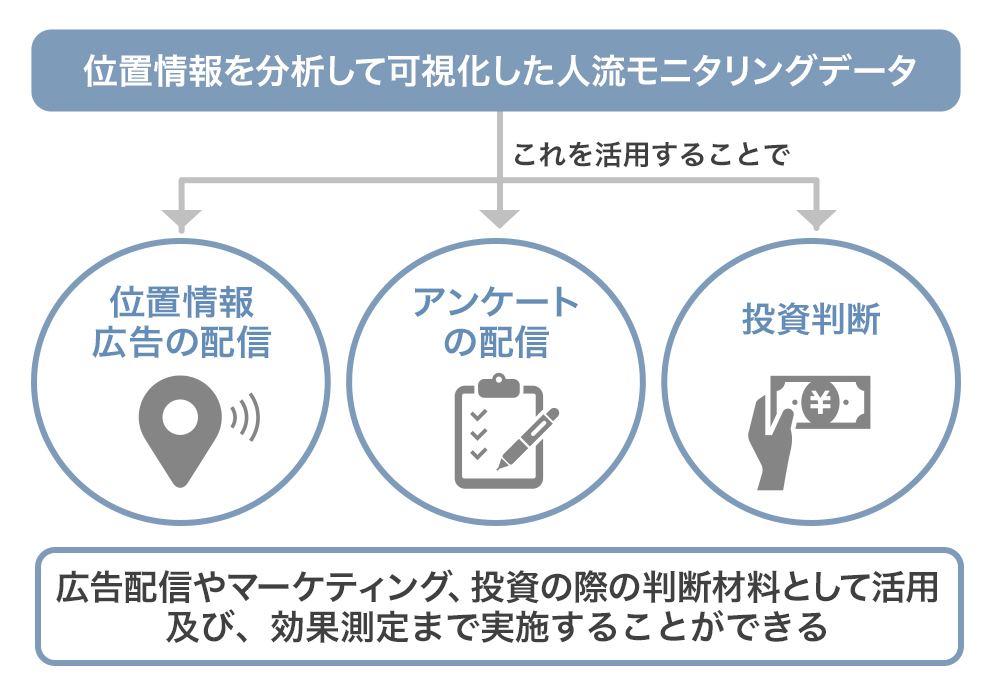 人流データを活用することでできるようになること