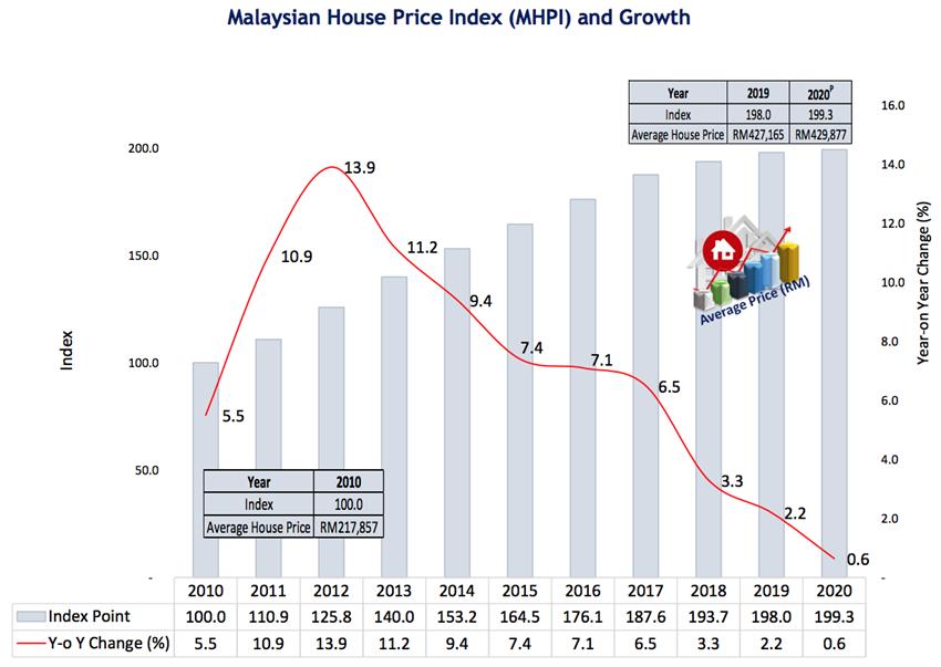 マレーシアの住宅価格指数