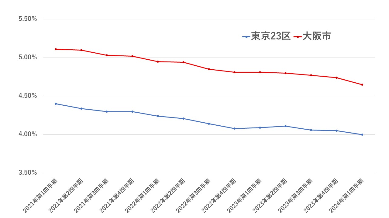 大阪市と東京23区の利回り比較（区分マンション）