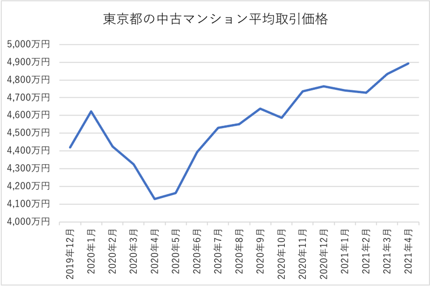 東京都の中古マンション平均取引価格推移