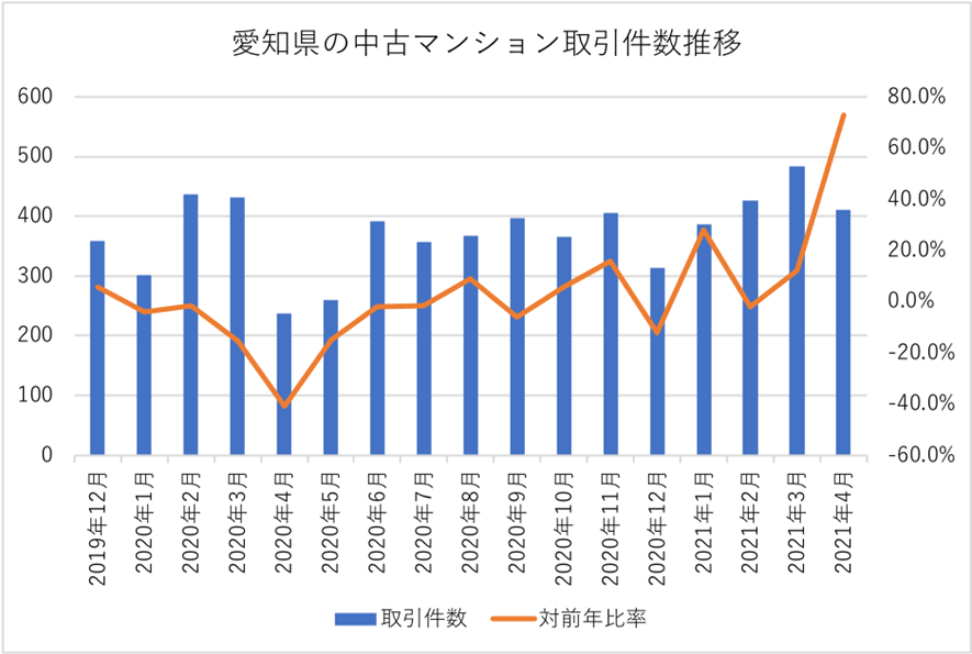 愛知県の中古マンション取引件数推移